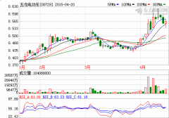 五龍電動(dòng)車(chē)7.5億元出售中聚電池25%股份給事安集團(tuán)