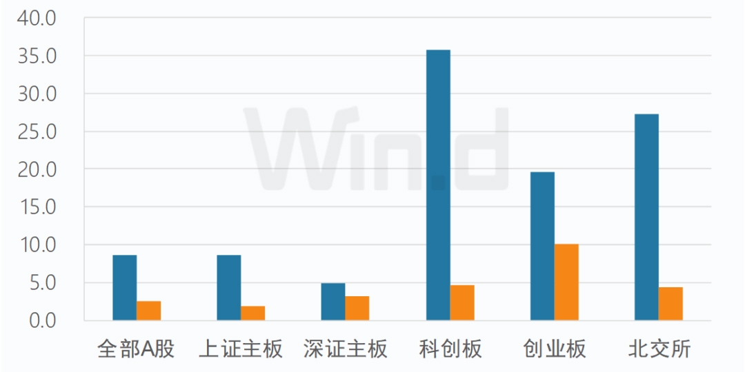 A股5266家上市公司中報交卷:寧德時代/貝特瑞分列創業板及北交所凈利榜首