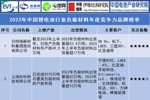 2023年中國鋰電池行業(yè)負極材料年度競爭力品牌榜單