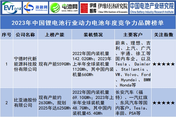 2023年中國(guó)鋰電池行業(yè)動(dòng)力電池年度競(jìng)爭(zhēng)力品牌榜單