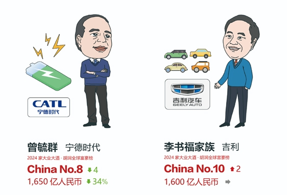 2024胡潤全球富豪榜發布:曾毓群/李書福家族進中國前10