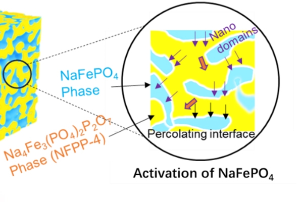 中科院過程工程所鈉離子電池正極材料鐵基磷酸鹽研究獲進展