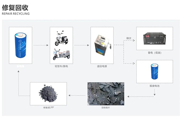 再生回收技術升級！多氟多廢舊電池修復工藝中試成功