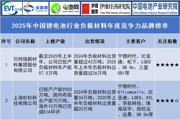 2025年中國鋰電池行業負極材料年度競爭力品牌榜單
