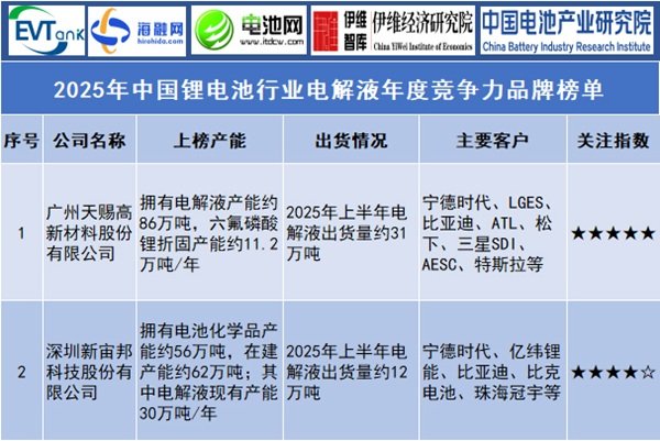 2025年中國鋰電池行業(yè)電解液年度競(jìng)爭力品牌榜單