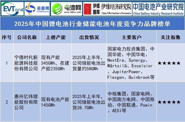 2025年中國(guó)鋰電池行業(yè)儲(chǔ)能電池年度競(jìng)爭(zhēng)力品牌榜單