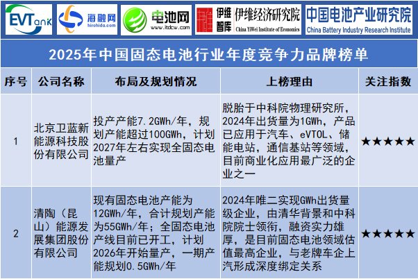 2025年中國固態(tài)電池行業(yè)年度競(jìng)爭力品牌榜單