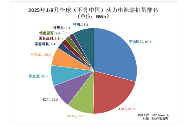 海外動力電池裝車量TOP10:一中企上升兩位 寧德時代份額增長最明顯
