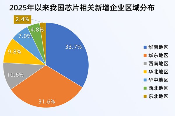 芯片設(shè)計5年內(nèi)或達萬億規(guī)模!我國現(xiàn)存37.1萬家芯片相關(guān)企業(yè)
