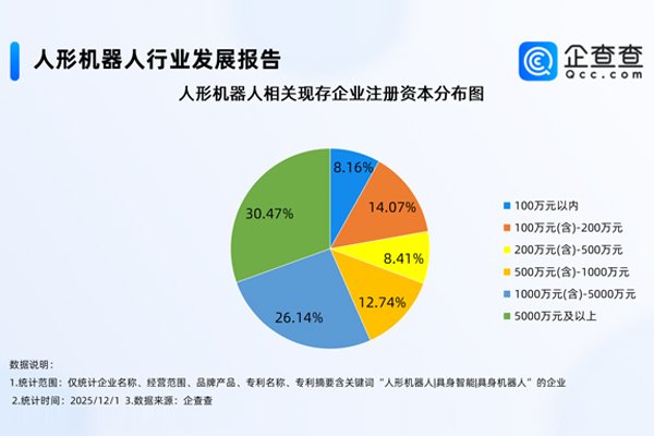 國內(nèi)人形機器人相關(guān)企業(yè)現(xiàn)存1218家 今年注冊量已超去年全年