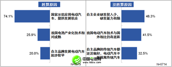 83.3%被訪者認(rèn)為電動(dòng)車能提自主品牌競(jìng)爭(zhēng)力
