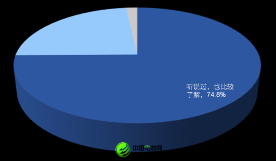 被訪者對(duì)自主品牌推出電動(dòng)汽車的關(guān)注情況