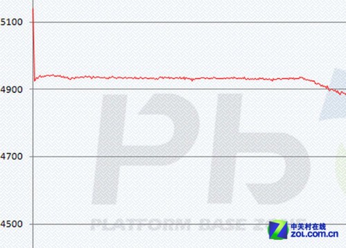穩(wěn)定的放電曲線圖
