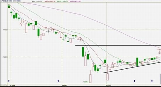 上海中期：滬鉛底部抬升暫難出現趨勢上揚