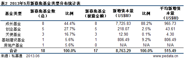 清科數(shù)據(jù)：5月VC/PE募資87.63億美元 本土私募基金出海試水