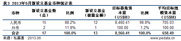 清科數(shù)據(jù)：5月VC/PE募資87.63億美元 本土私募基金出海試水