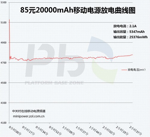 虛標(biāo)容量過半 85元移動電源有啥貓膩 
