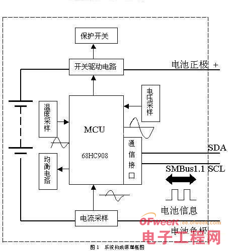 淺談智能化鋰離子電池管理系統(tǒng)的設(shè)計(jì)與實(shí)現(xiàn)