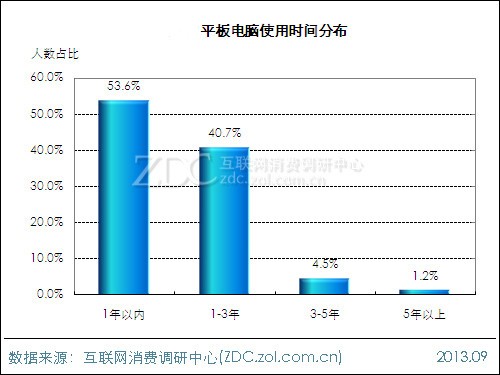 2013年平板電腦用戶行為調查報告 