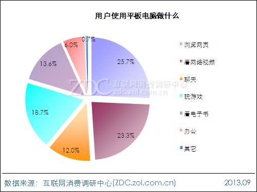 2013年平板電腦用戶行為調查報告 