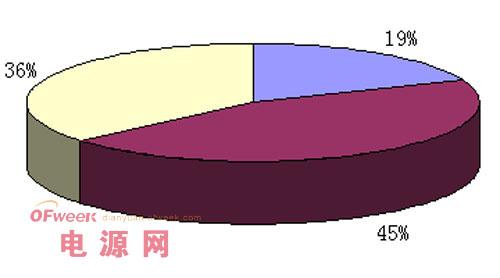 太陽能電池組件專利地區(qū)分布