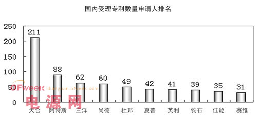 太陽能電池組件專利地區(qū)分布