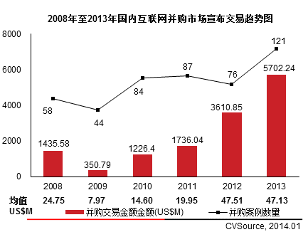 互聯網VC/PE融資放緩 IPO翻倍平均回報6.41倍
