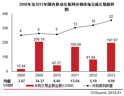 2008年至2013年國內(nèi)移動(dòng)互聯(lián)網(wǎng)并購市場(chǎng)完成交易趨勢(shì)圖
