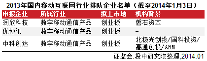 2013年國內(nèi)移動互聯(lián)網(wǎng)行業(yè)排隊(duì)企業(yè)名單（截至2014年1月3日）