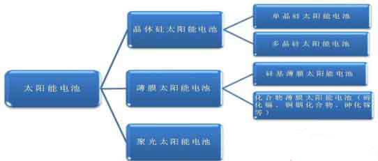 晶硅與薄膜電池“勝負不分”的市場爭奪戰