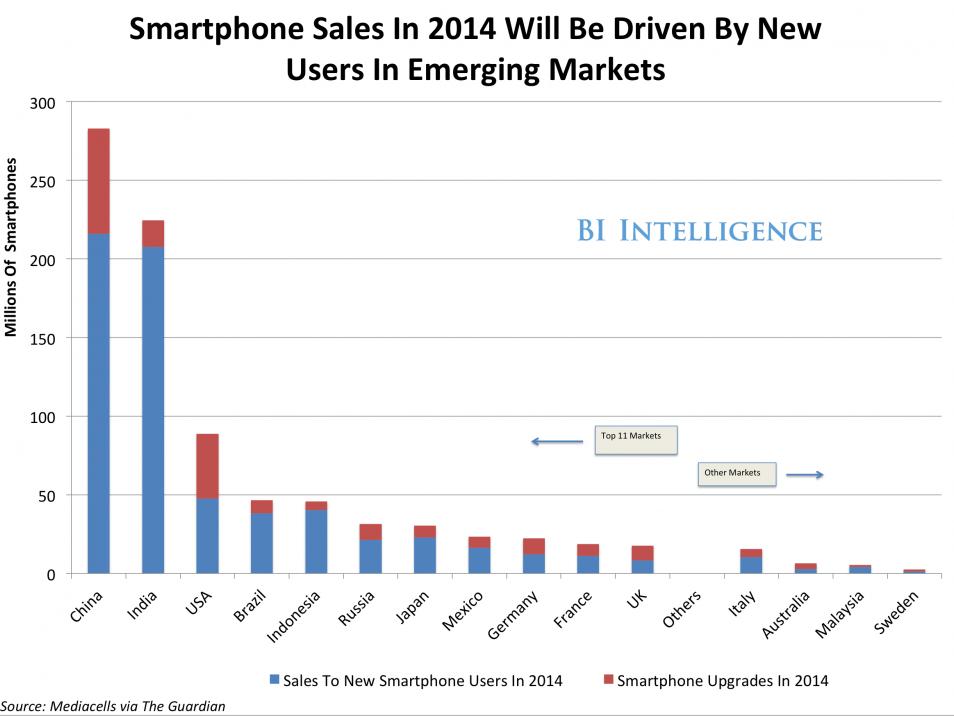 小米蘋果諾基亞如何海外復(fù)仇？中印市場(chǎng)誰與爭(zhēng)鋒