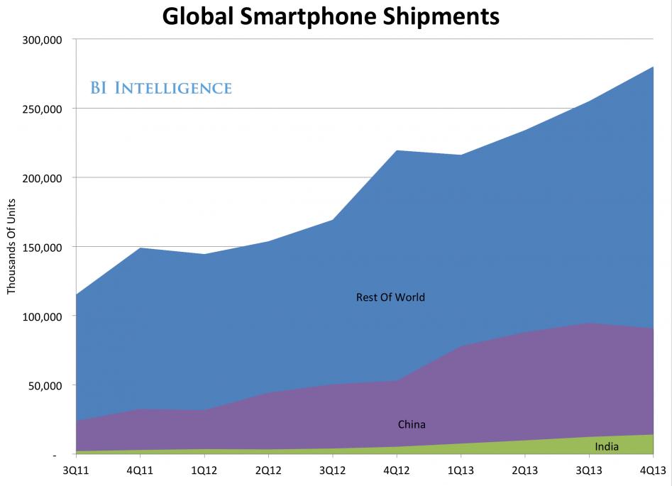 小米蘋果諾基亞如何海外復仇？中印市場誰與爭鋒