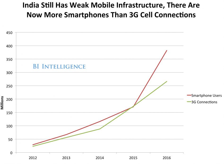 小米蘋果諾基亞如何海外復仇？中印市場誰與爭鋒