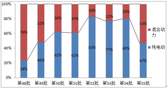純電動汽車引領市場 混合動力路在何方？