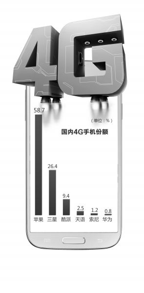 國內4G手機市場：蘋果三星獨占鰲頭拿下85%份額