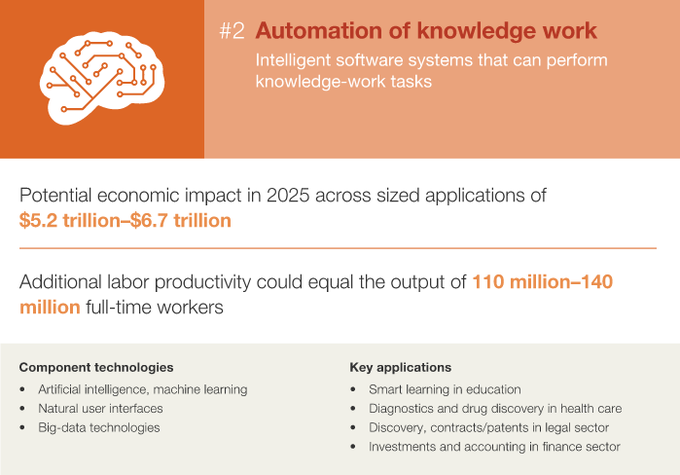 麥肯錫10張PPT：決定2025年經濟的12大顛覆技術