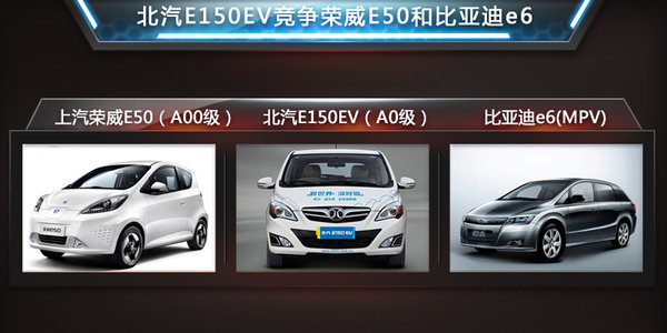 北汽“發(fā)力電商”電動(dòng)汽車降15萬 銷量翻倍