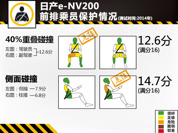 電動版日產NV200安全解析 整體防護待提升 電動版日產NV200安全解析 整體防護待提升