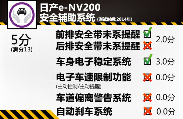 電動版日產NV200安全解析 整體防護待提升 電動版日產NV200安全解析 整體防護待提升