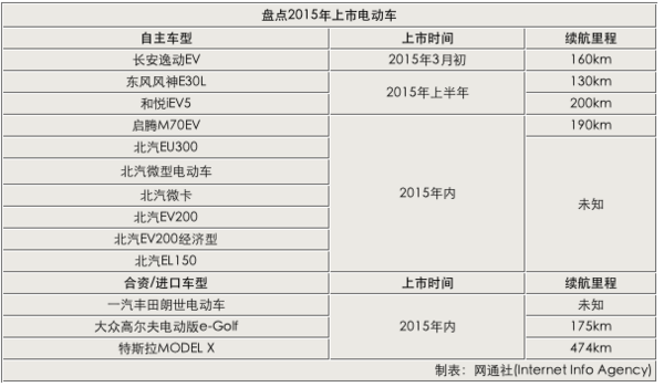 13款電動(dòng)車2015年上市 北汽新能源近半數(shù) 13款電動(dòng)車2015年上市 北汽新能源近半數(shù)