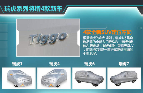 自去年5月瑞虎3上市后，奇瑞旗下瑞虎系列SUV已增至兩款。按照其規劃，現階段已初步確定了瑞虎1、瑞虎4、瑞虎6以及瑞虎7四款全新SUV車型，幫助企業進一步搶占SUV市場的份額。奇瑞汽車股份有限公司總經理助理、營銷公司總經理黃華瓊認為：就目前看來，SUV的市場爆發勁頭十分明顯，包括合資品牌、自主品牌，為此奇瑞也將在SUV的產品布局愈發完善。