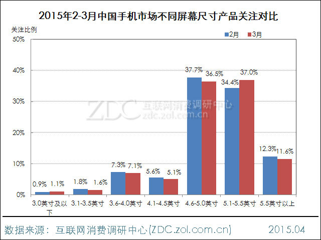 2015年3月中國手機市場分析報告 2015年3月中國手機市場分析報告