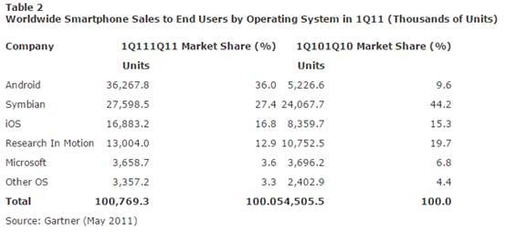收購(gòu)諾基亞一年半了 微軟手機(jī)業(yè)務(wù)翻身還是靠自己 收購(gòu)諾基亞一年半了 微軟手機(jī)業(yè)務(wù)翻身還是靠自己