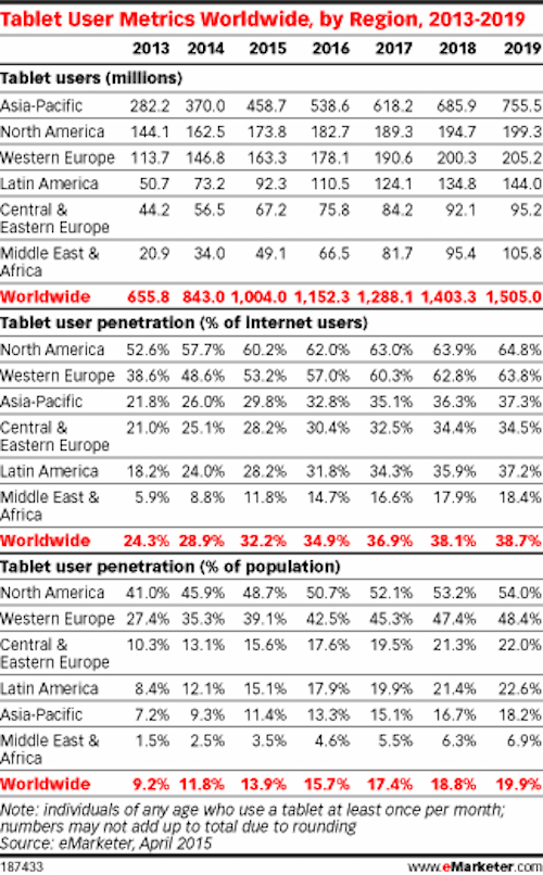 平板電腦用戶達10億 依舊有提升空間