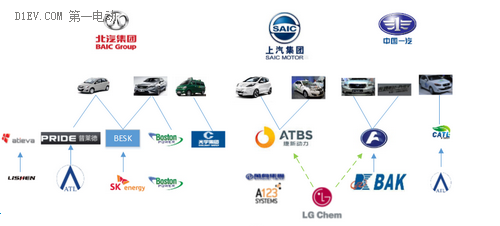北汽、上汽等六大國有車企動(dòng)力電池產(chǎn)業(yè)圖譜