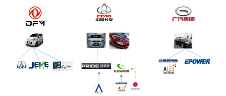 北汽、上汽等六大國有車企動(dòng)力電池產(chǎn)業(yè)圖譜