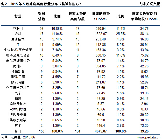清科數據：5月互聯網行業呈井噴式飆升 金融行業不甘示弱