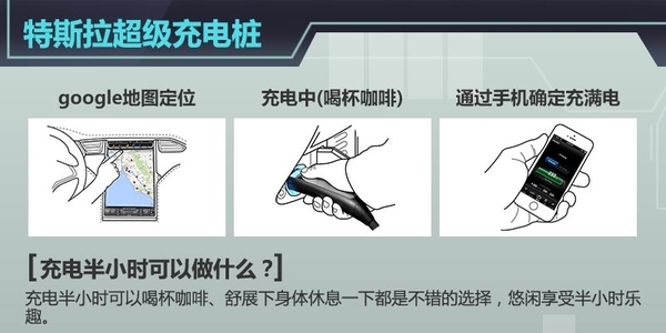 據(jù)特斯拉CEO Elon Musk稱，在剛剛過去的特斯拉股東大會上，關(guān)于超級充電樁（Supercharger）以及更換電池技術(shù)這兩個充電解決方式特斯拉官方有了進(jìn)一步的說明，超級充電樁（Supercharger）將成為全球充電速度最快充電技術(shù)，充電半小時，特斯拉Model S續(xù)航里程達(dá)到了273km，且其覆蓋地點(diǎn)基本是沿著餐廳、購物中心以及WiFi熱點(diǎn)附近設(shè)置，半小時喝杯咖啡、舒展下身體休息一下都是不錯的選擇，273km的續(xù)航里程到達(dá)下一個充電樁綽綽有余。
