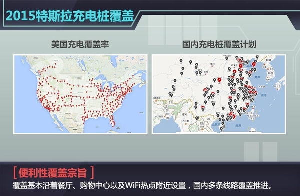 據(jù)特斯拉CEO Elon Musk稱，在剛剛過去的特斯拉股東大會上，關(guān)于超級充電樁（Supercharger）以及更換電池技術(shù)這兩個充電解決方式特斯拉官方有了進(jìn)一步的說明，超級充電樁（Supercharger）將成為全球充電速度最快充電技術(shù)，充電半小時，特斯拉Model S續(xù)航里程達(dá)到了273km，且其覆蓋地點(diǎn)基本是沿著餐廳、購物中心以及WiFi熱點(diǎn)附近設(shè)置，半小時喝杯咖啡、舒展下身體休息一下都是不錯的選擇，273km的續(xù)航里程到達(dá)下一個充電樁綽綽有余。