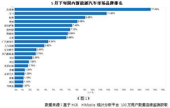 5月中國新能源車市場分析 5月中國新能源車市場分析
